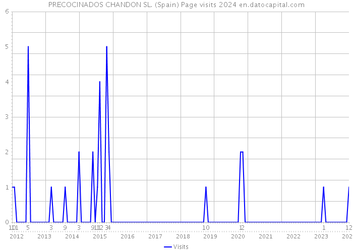 PRECOCINADOS CHANDON SL. (Spain) Page visits 2024 