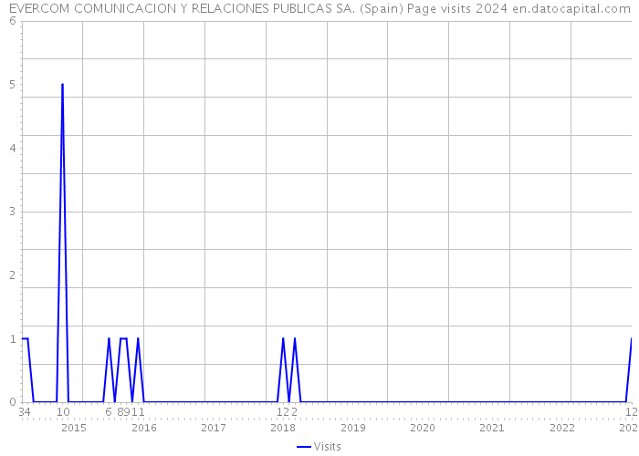 EVERCOM COMUNICACION Y RELACIONES PUBLICAS SA. (Spain) Page visits 2024 