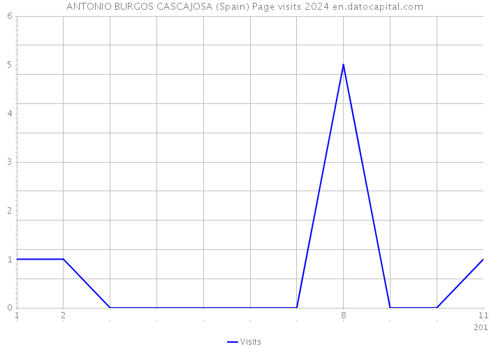 ANTONIO BURGOS CASCAJOSA (Spain) Page visits 2024 