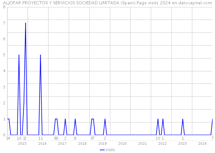 ALJOFAR PROYECTOS Y SERVICIOS SOCIEDAD LIMITADA (Spain) Page visits 2024 