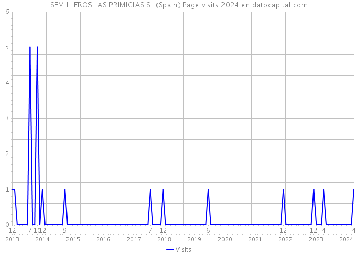 SEMILLEROS LAS PRIMICIAS SL (Spain) Page visits 2024 