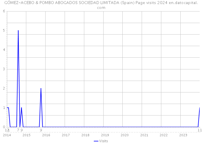 GÓMEZ-ACEBO & POMBO ABOGADOS SOCIEDAD LIMITADA (Spain) Page visits 2024 