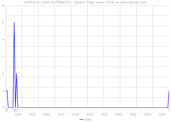 ANTIGUA CASA SOTERAS S.L. (Spain) Page visits 2024 