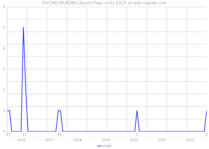 RACHID MUEDEN (Spain) Page visits 2024 
