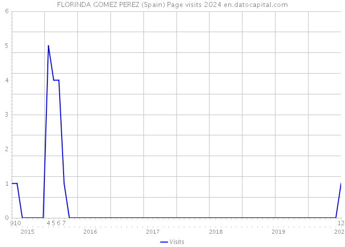 FLORINDA GOMEZ PEREZ (Spain) Page visits 2024 