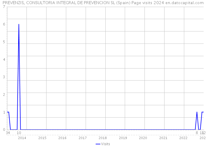 PREVENZIS, CONSULTORIA INTEGRAL DE PREVENCION SL (Spain) Page visits 2024 