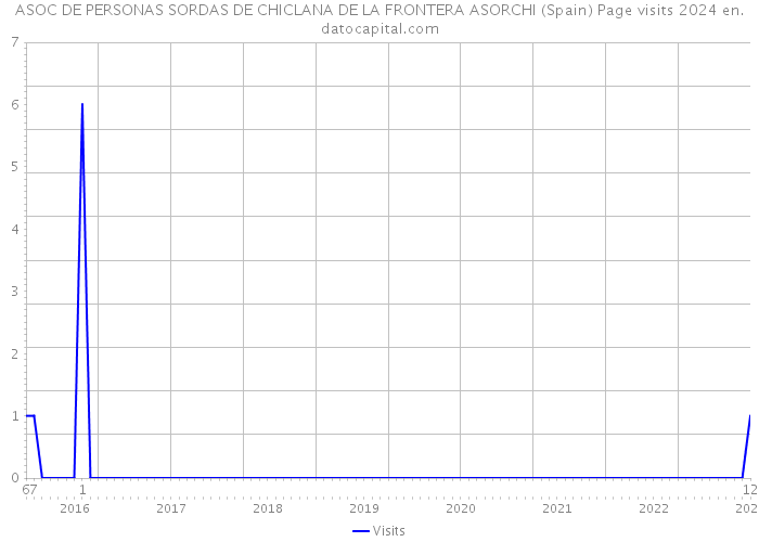 ASOC DE PERSONAS SORDAS DE CHICLANA DE LA FRONTERA ASORCHI (Spain) Page visits 2024 