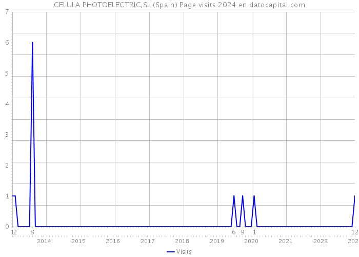 CELULA PHOTOELECTRIC,SL (Spain) Page visits 2024 