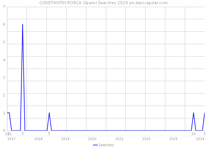 CONSTANTIN ROSCA (Spain) Searches 2024 