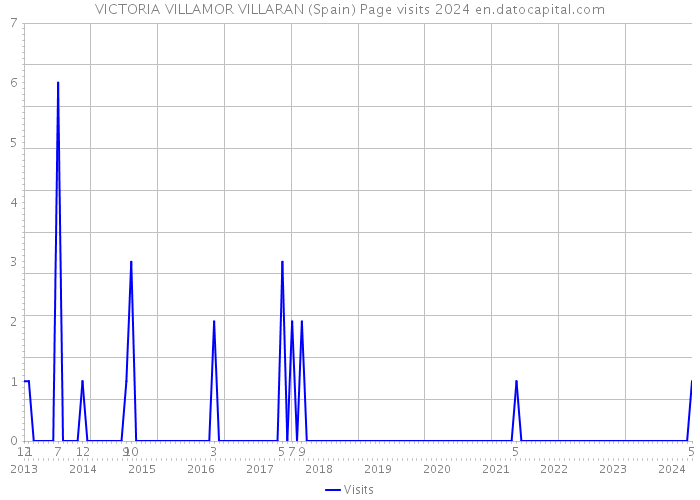 VICTORIA VILLAMOR VILLARAN (Spain) Page visits 2024 