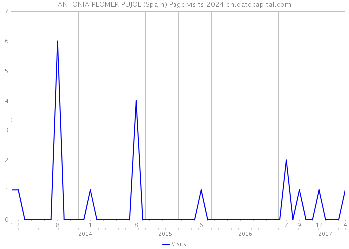 ANTONIA PLOMER PUJOL (Spain) Page visits 2024 