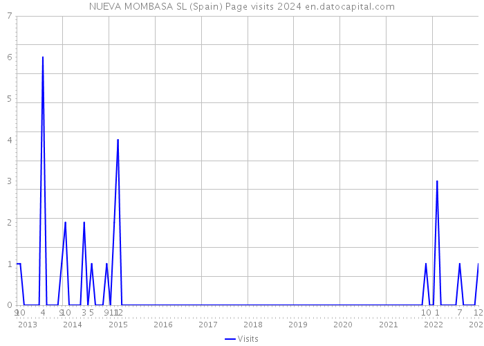 NUEVA MOMBASA SL (Spain) Page visits 2024 