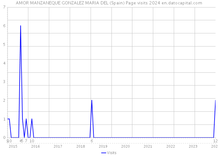 AMOR MANZANEQUE GONZALEZ MARIA DEL (Spain) Page visits 2024 