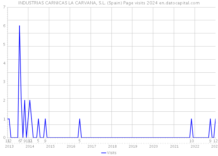 INDUSTRIAS CARNICAS LA CARVANA, S.L. (Spain) Page visits 2024 