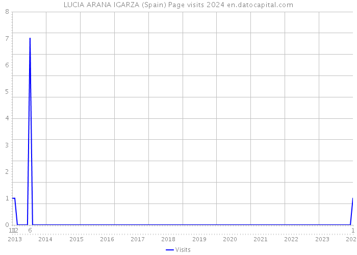 LUCIA ARANA IGARZA (Spain) Page visits 2024 