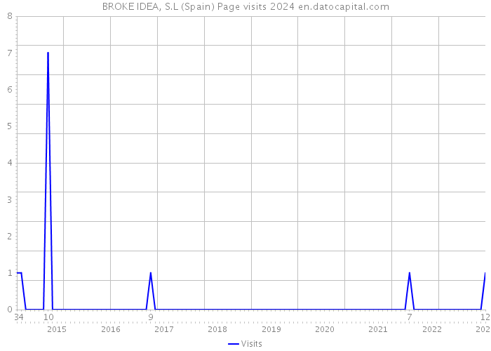 BROKE IDEA, S.L (Spain) Page visits 2024 
