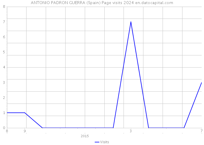 ANTONIO PADRON GUERRA (Spain) Page visits 2024 