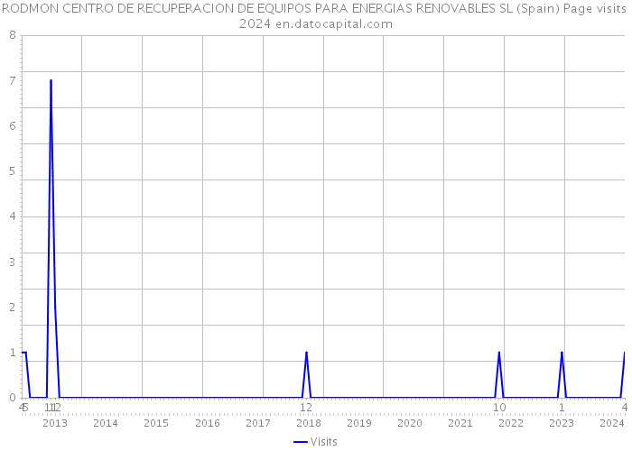 RODMON CENTRO DE RECUPERACION DE EQUIPOS PARA ENERGIAS RENOVABLES SL (Spain) Page visits 2024 