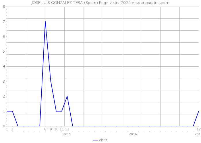 JOSE LUIS GONZALEZ TEBA (Spain) Page visits 2024 