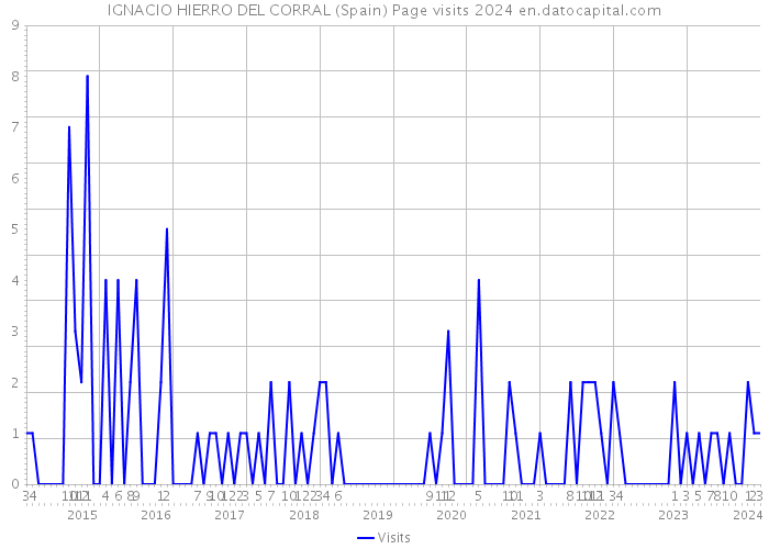 IGNACIO HIERRO DEL CORRAL (Spain) Page visits 2024 