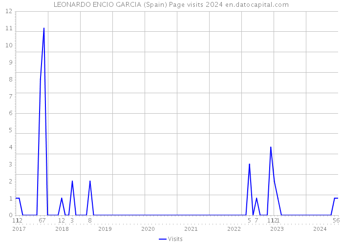 LEONARDO ENCIO GARCIA (Spain) Page visits 2024 