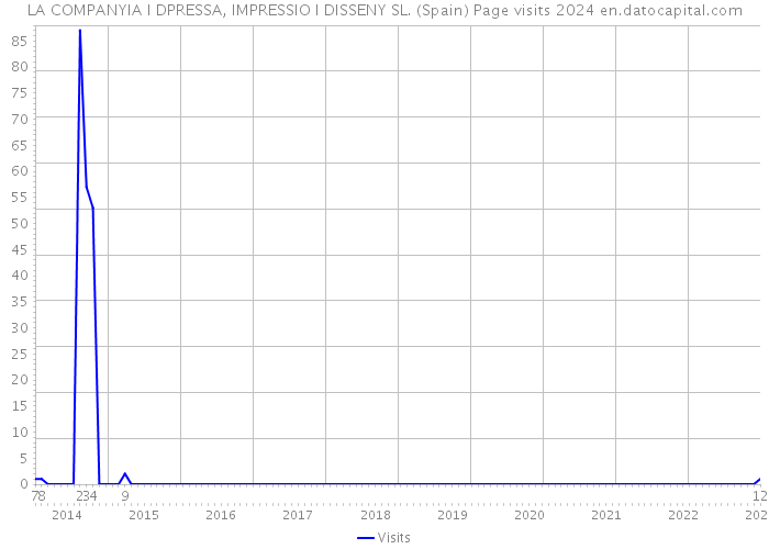 LA COMPANYIA I DPRESSA, IMPRESSIO I DISSENY SL. (Spain) Page visits 2024 