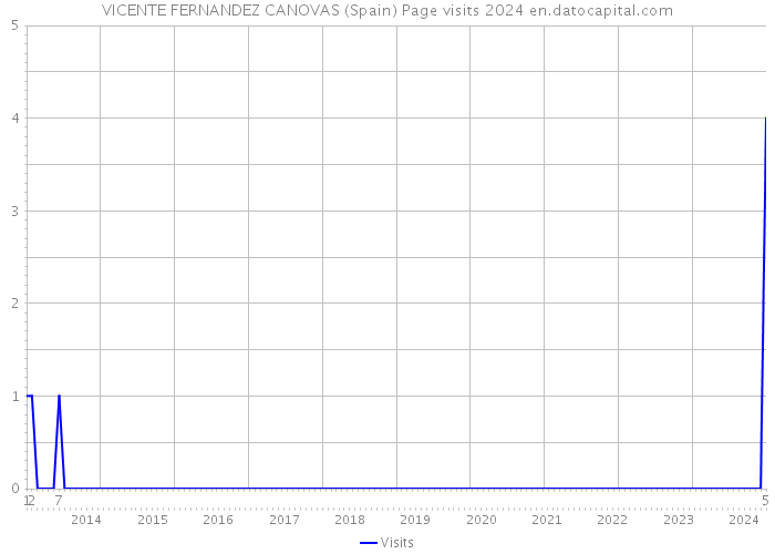 VICENTE FERNANDEZ CANOVAS (Spain) Page visits 2024 