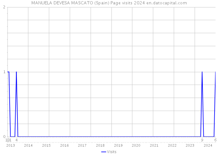 MANUELA DEVESA MASCATO (Spain) Page visits 2024 