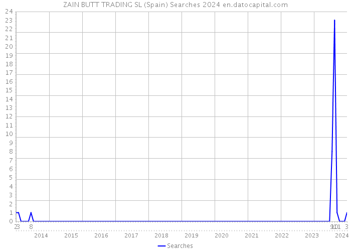 ZAIN BUTT TRADING SL (Spain) Searches 2024 