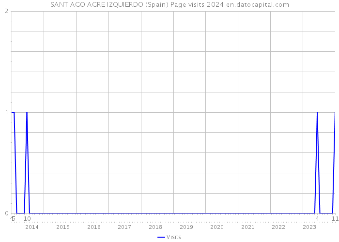 SANTIAGO AGRE IZQUIERDO (Spain) Page visits 2024 