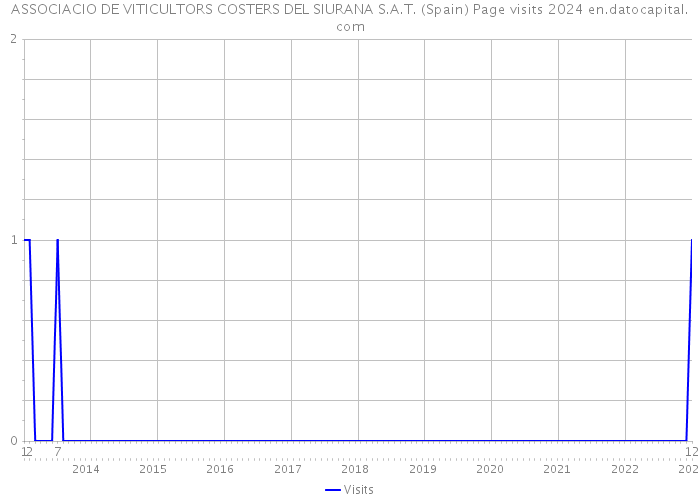 ASSOCIACIO DE VITICULTORS COSTERS DEL SIURANA S.A.T. (Spain) Page visits 2024 