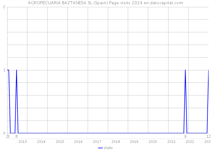 AGROPECUARIA BAZTANESA SL (Spain) Page visits 2024 