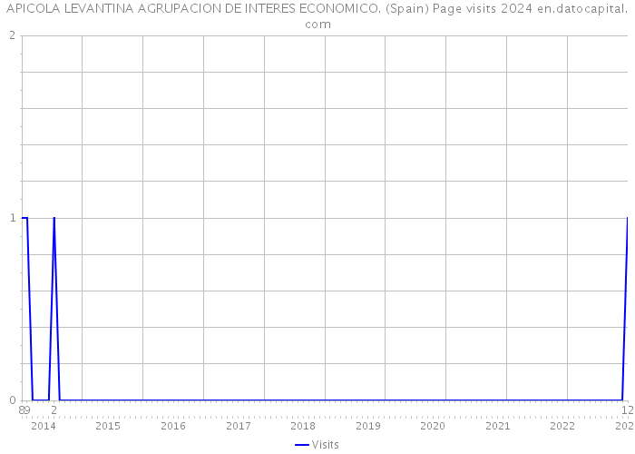 APICOLA LEVANTINA AGRUPACION DE INTERES ECONOMICO. (Spain) Page visits 2024 