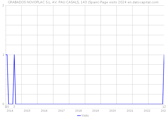 GRABADOS NOVOPLAC S.L. AV. PAU CASALS, 143 (Spain) Page visits 2024 