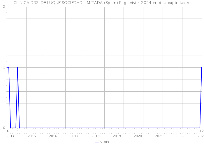 CLINICA DRS. DE LUQUE SOCIEDAD LIMITADA (Spain) Page visits 2024 