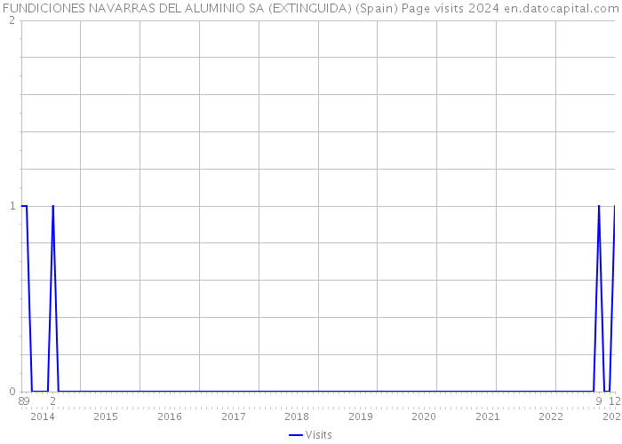 FUNDICIONES NAVARRAS DEL ALUMINIO SA (EXTINGUIDA) (Spain) Page visits 2024 