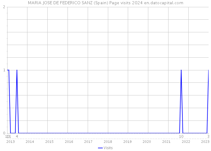 MARIA JOSE DE FEDERICO SANZ (Spain) Page visits 2024 