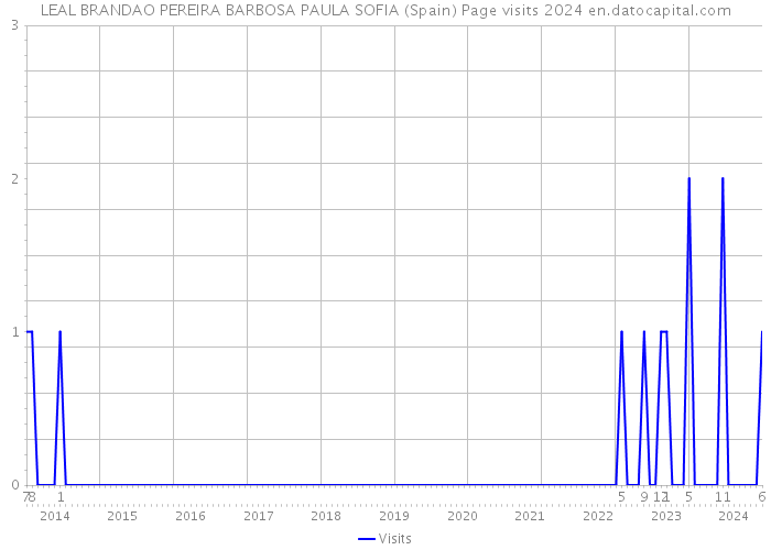 LEAL BRANDAO PEREIRA BARBOSA PAULA SOFIA (Spain) Page visits 2024 