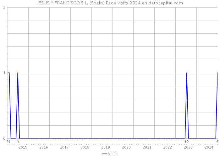 JESUS Y FRANCISCO S.L. (Spain) Page visits 2024 