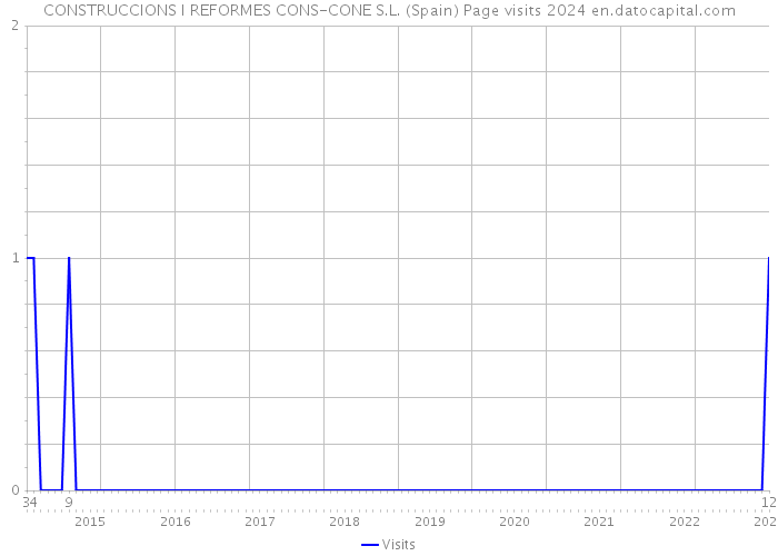 CONSTRUCCIONS I REFORMES CONS-CONE S.L. (Spain) Page visits 2024 