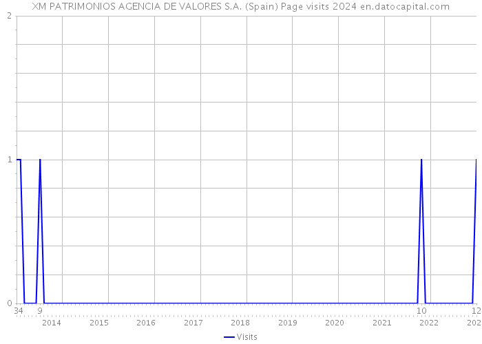XM PATRIMONIOS AGENCIA DE VALORES S.A. (Spain) Page visits 2024 