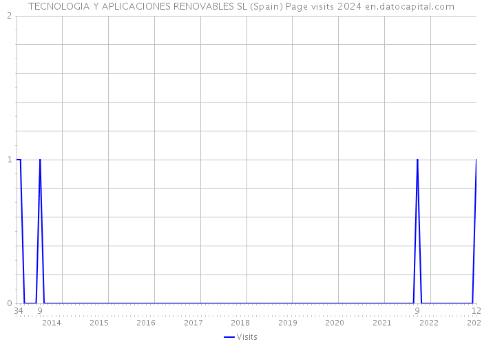 TECNOLOGIA Y APLICACIONES RENOVABLES SL (Spain) Page visits 2024 