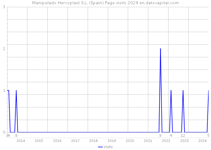 Manipulado Hercoplast S.L. (Spain) Page visits 2024 