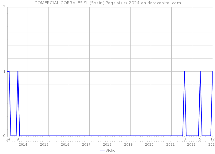 COMERCIAL CORRALES SL (Spain) Page visits 2024 