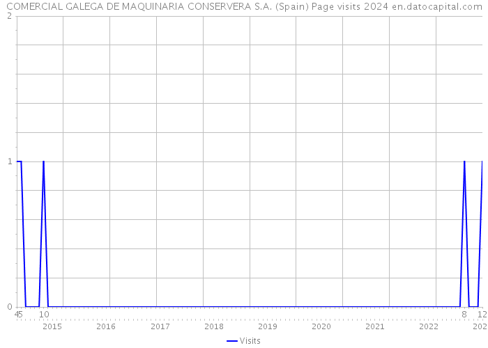 COMERCIAL GALEGA DE MAQUINARIA CONSERVERA S.A. (Spain) Page visits 2024 