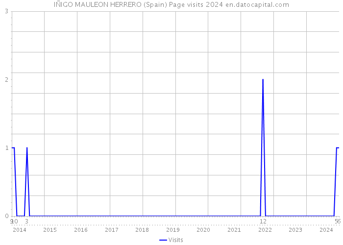 IÑIGO MAULEON HERRERO (Spain) Page visits 2024 