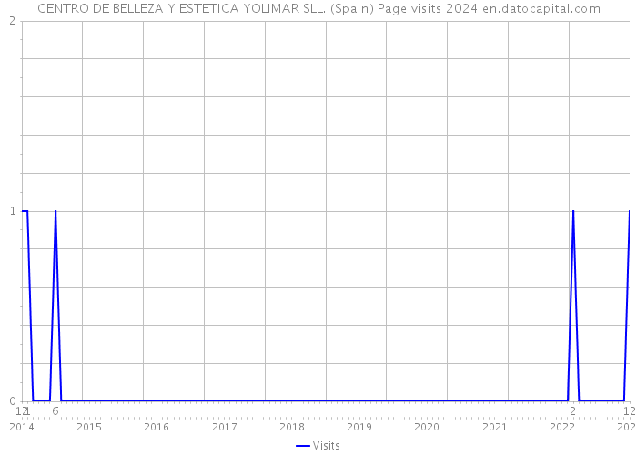 CENTRO DE BELLEZA Y ESTETICA YOLIMAR SLL. (Spain) Page visits 2024 