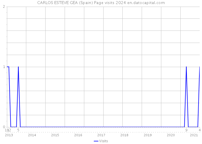 CARLOS ESTEVE GEA (Spain) Page visits 2024 