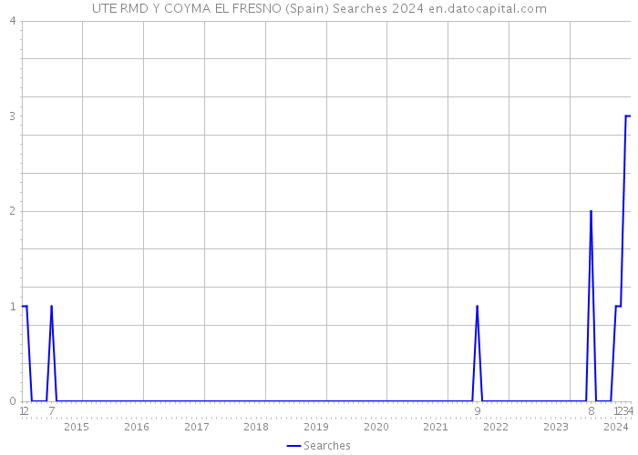 UTE RMD Y COYMA EL FRESNO (Spain) Searches 2024 