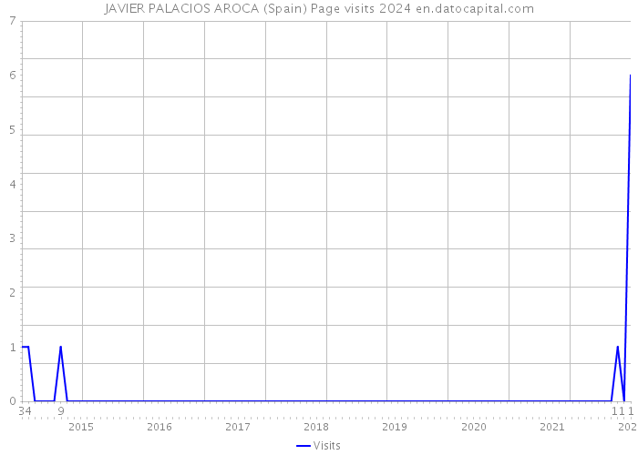JAVIER PALACIOS AROCA (Spain) Page visits 2024 